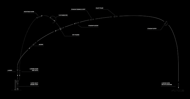 Trajectoire Starship IFT-7