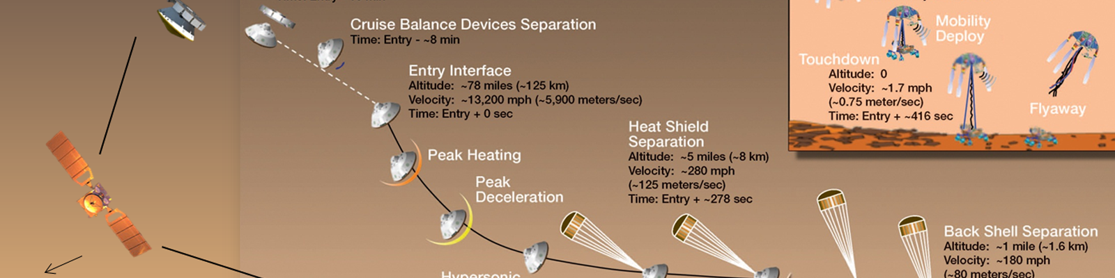 Infographie montrant les étapes de l'atterrissage de Curiosity