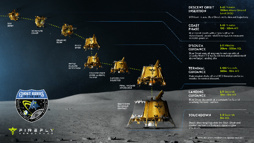 Plan de vol pour l'atterrissage de Blue Ghost Mission 1