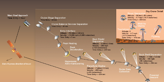 Infographie montrant les étapes de l'atterrissage de Curiosity