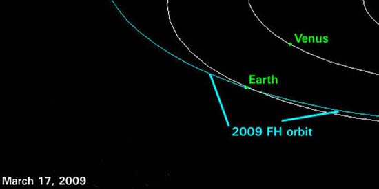 Trajectoire de l'astéroïde 2009 FH