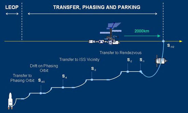 Trajectoire de l'ATV en direction de l'ISS